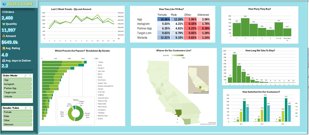 E-Commerce Sales Analytics Dashboard